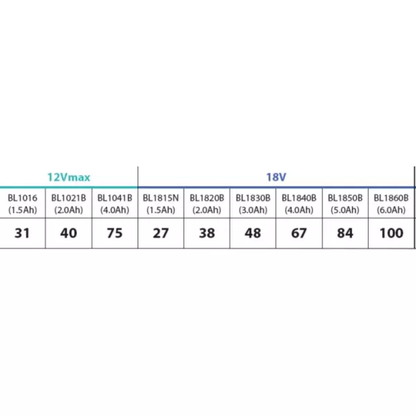 Aku rádio s nabíječkou, DAB, Bluetooth, Li-ion CXT 10,8/12V,LXT14,4/18V bez aku Makita DMR301